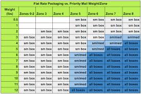 Compare Usps Service Levels Shippo