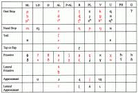 Cantonese Ipa Chart Ipa Chart With Example Words