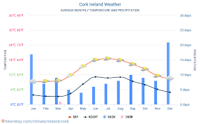 Cork Ireland Weather 2020 Climate And Weather In Cork The