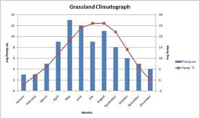Climatogram Temperate Grasslands