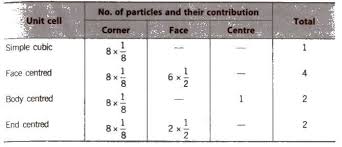 Chemistry Notes For Class 12 Chapter 1 The Solid State Download