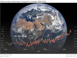 Climate Change Global Temperature Noaa Climate Gov