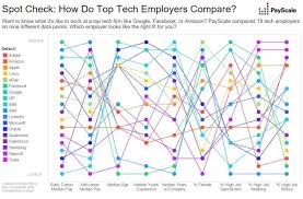 which tech companies offer the most