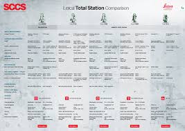 Leica Total Station Comparison Sccs Surveying Knowledge Base