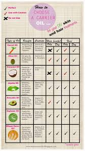 Emaze Cosmetics Carrier Oil Chart For Your Diy Skin And