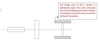 area moment of inertia the structural