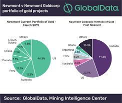 Newmont Goldcorp Expected To Account For 7 1 Of Global Gold