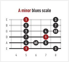 the pentatonic scale guitar tricks