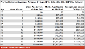 After Tax Investment Amounts By Age To Comfortably Retire