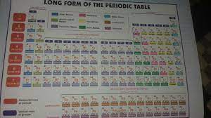 draw the periodic table of elements