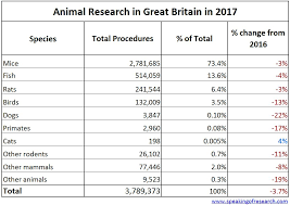 Uk Animal Research Statistics Speaking Of Research