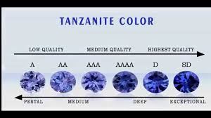 Tanzanite Grading System And Color Scale