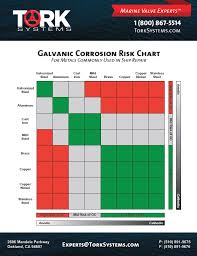 40 Unusual Galvanic Corrosion Chart Stainless Steel