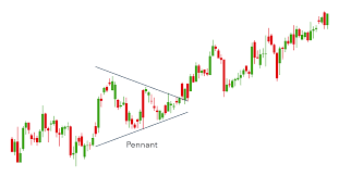 chart patterns every trader needs