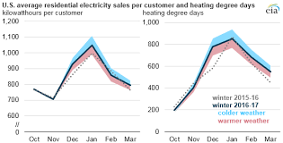 Winter Residential Electricity Consumption Expected To