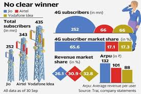 Airtel Reliance Jio Or Vodafone Idea No Clear Winner In