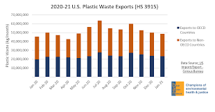 Malaysian tyre recycling facility to supply footwear majors. Us Plastic Waste Exports In Violation Of New Un Rules Recycling Magazine