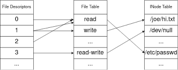 dev null in linux digitalocean