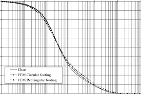 Comparison Of Degree Of Consolidation Between Finite Element