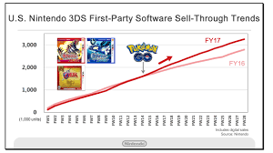 Kimishima On 3ds Hardware Software Sales Pokemon Go