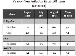 Summary Inflation Report Consumer Price Index 2012 100