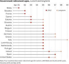 Retirement Getting Further Away Dataviz Infographics