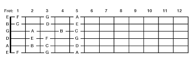 How To Stop Relying On The Guitar Fretboard Chart Strumcoach