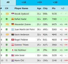 Atp tennis player ranking single. Australian Open 2019 Roger Federer To Lose World No 3 Rank After Shock 4th Round Loss To Stefanos Tsitsipas Tennis News