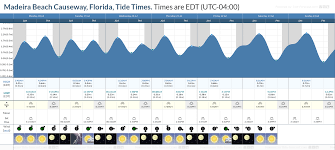 tide times and tide chart for madeira beach