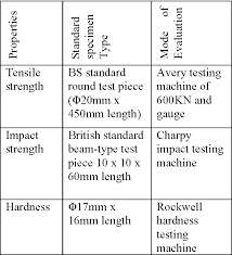 Table 1 From An Assessment Of Mechanical Properties Of