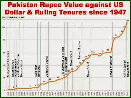 Rupee Vs Dollar History Graph Best Margin Account Rates