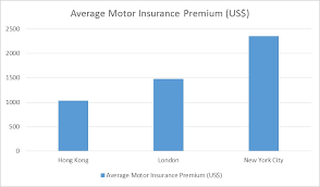 Motor Insurance In Hong Kong Vs Rest Of The World The Matchup