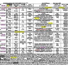 Benzodiazepine Comparison Chart Commonly Available