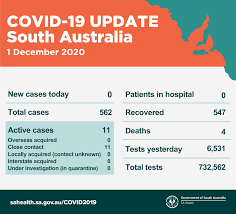 Of these 23 352 tests were conducted since the last report. Sa Health Covid 19 Update 1 December 2020 Cases There Have Been No New Cases Of Covid 19 Today However A Routine Audit Has Identified A Case Which Was Not Previously Publicly