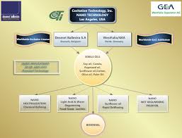 Corporate Overview Cavitation Technologies Inc