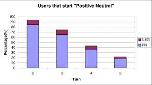 Bar Chart With Percentage Of Negative Positive Labels At