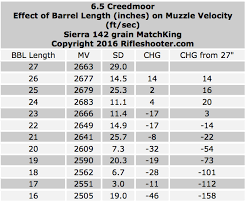 6 5 Creedmoor Effect Of Barrel Length On Velocity Cutting