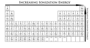 Ionization Energy The Periodic Table