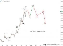 Usdtry In A Corrective Pullback Within Uptrend