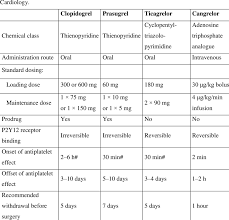 Comparison Of P2y12 Receptor Inhibitors Recommended By The