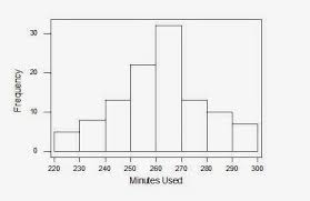 Introduction To Statistics Histogram And Ogive