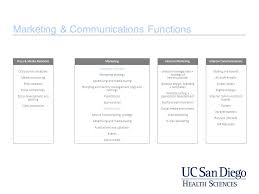 Marketing Communications Organization Chart Ppt Video