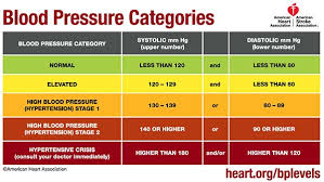 Understanding High Blood Pressure Hypertension Emergencies