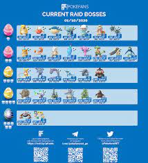 Current Raid Boss Chart (Timburr added for those who want an up-to-date  chart): TheSilphRoad