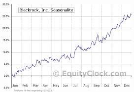 Blackrock Inc Nyse Blk Seasonal Chart Equity Clock