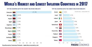Which Countries Will Have The Highest And Lowest Inflation