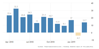 United States Philadelphia Fed Manufacturing Index Chart Embed