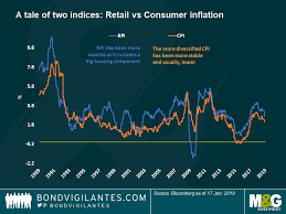 The War Of The Indices Which Inflation Measure To Use