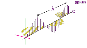 Properties Of Electromagnetic Waves