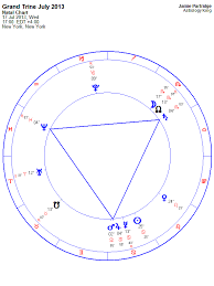 Grand Trine Aspect Pattern Astrology King